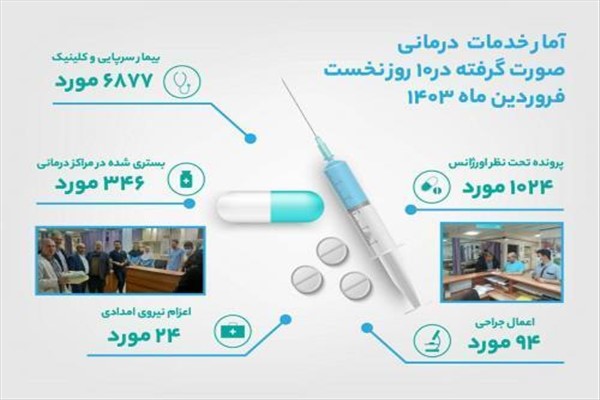 خدمات انجام یافته در ده روز اول فروردین 1403 دربیمارستان امام خمینی سراب